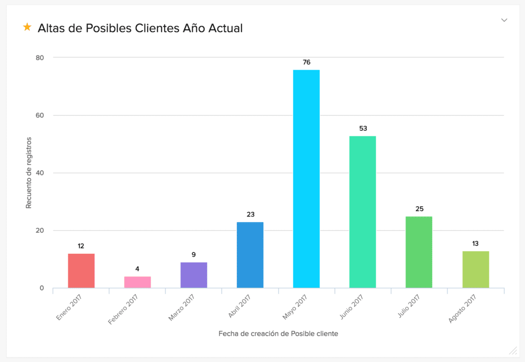 grafico altas de posibles clientes