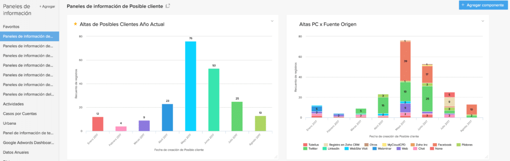 paneles de información ZOHO CRM